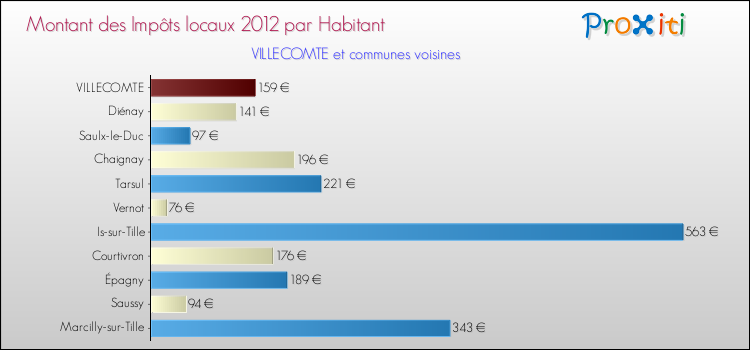 Montant des impôts locaux par Habitant pour VILLECOMTE et les communes proches Comparaison des impôts locaux par habitant pour VILLECOMTE et les communes voisines