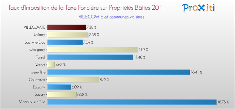 Taux d'imposition de la taxe foncière sur le bati 2011 pour VILLECOMTE et les communes proches Comparaison des taux d'imposition de la taxe foncière sur le bati 2011 pour VILLECOMTE et les communes voisines