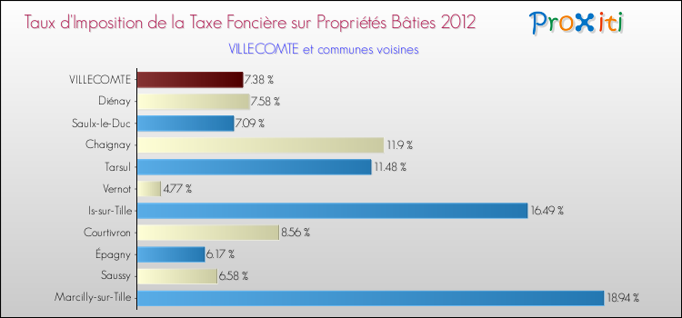 Taux d'imposition de la taxe foncière sur le bati 2012 pour VILLECOMTE et les communes proches Comparaison des taux d'imposition de la taxe foncière sur le bati 2012 pour VILLECOMTE et les communes voisines