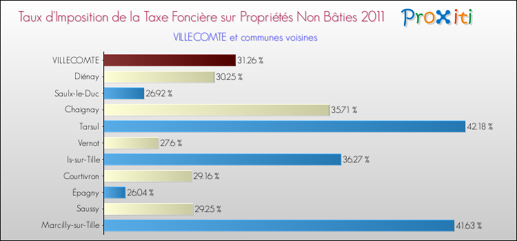 Taux d'imposition de la taxe foncière sur les immeubles et terrains non batis 2011 pour VILLECOMTE et les communes proches Comparaison des taux d'imposition de la taxe foncière sur les immeubles et terrains non batis 2011 pour VILLECOMTE et les communes voisines