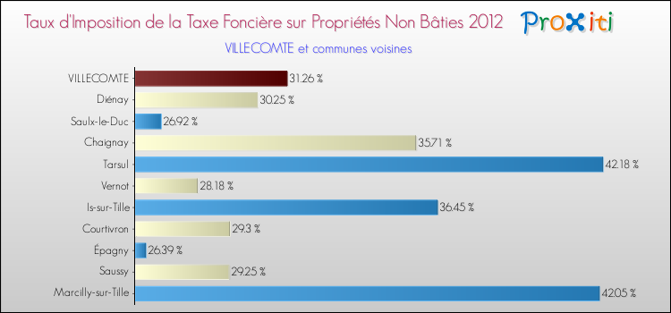 Taux d'imposition de la taxe foncière sur les immeubles et terrains non batis 2012 pour VILLECOMTE et les communes proches Comparaison des taux d'imposition de la taxe foncière sur les immeubles et terrains non batis 2012 pour VILLECOMTE et les communes voisines