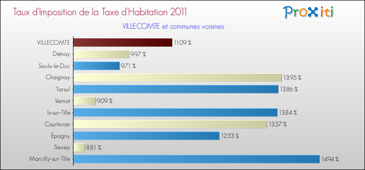 Taux d'imposition de la taxe d'habitation 2011 pour VILLECOMTE et les communes proches Comparaison des taux d'imposition de la taxe d'habitation 2011 pour VILLECOMTE et les communes voisines