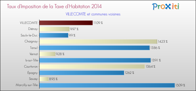 Taux d'imposition de la taxe d'habitation 2014 pour VILLECOMTE et les communes proches Comparaison des taux d'imposition de la taxe d'habitation 2014 pour VILLECOMTE et les communes voisines