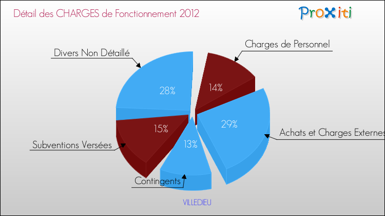 Décomposition des Charges de Fonctionnement 2012 de la commune de VILLEDIEU Charges de Fonctionnement 2012 pour la commune de VILLEDIEU