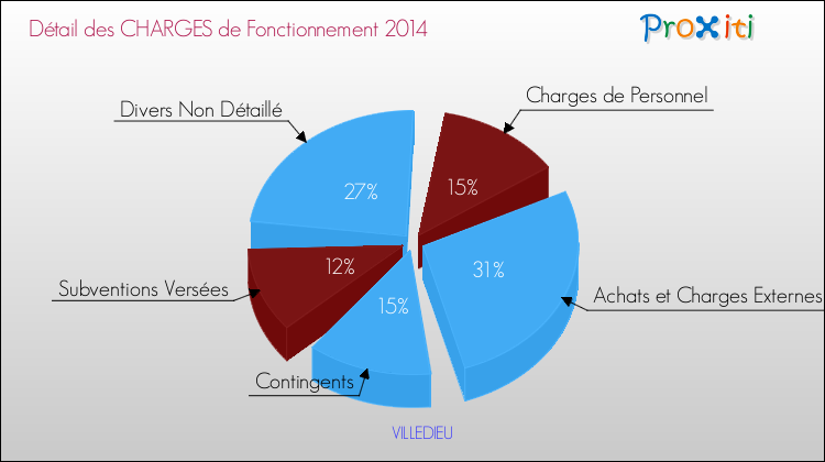 Décomposition des Charges de Fonctionnement 2014 de la commune de VILLEDIEU Charges de Fonctionnement 2014 pour la commune de VILLEDIEU