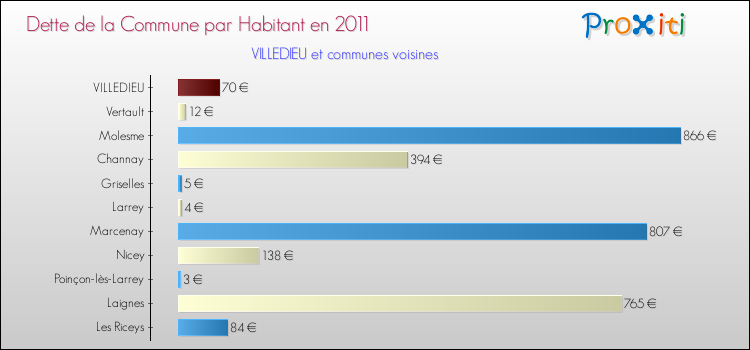 Dette par habitant de la commune en 2011 pour VILLEDIEU et les communes proches Comparaison de la dette par habitant de la commune en 2011 pour VILLEDIEU et les communes voisines