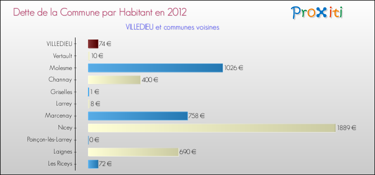 Dette par habitant de la commune en 2012 pour VILLEDIEU et les communes proches Comparaison de la dette par habitant de la commune en 2012 pour VILLEDIEU et les communes voisines