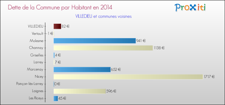 Dette par habitant de la commune en 2014 pour VILLEDIEU et les communes proches Comparaison de la dette par habitant de la commune en 2014 pour VILLEDIEU et les communes voisines
