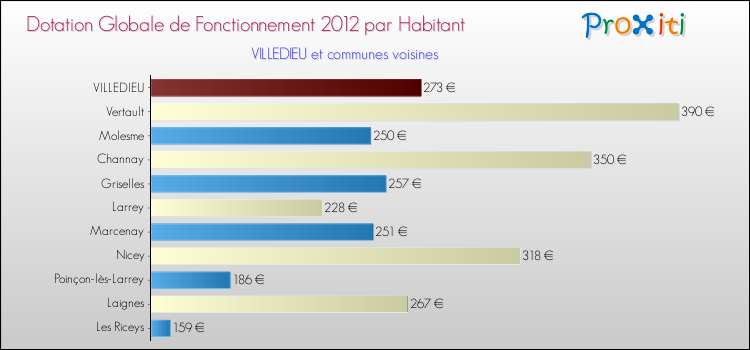 Montant des dotations globales de fonctionnement DGF par Habitant pour VILLEDIEU et les communes proches Comparaison des des dotations globales de fonctionnement DGF par habitant pour VILLEDIEU et les communes voisines