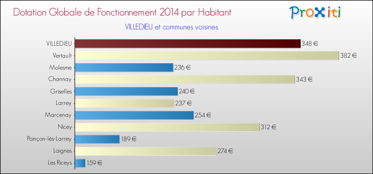 Montant des dotations globales de fonctionnement DGF par Habitant pour VILLEDIEU et les communes proches en 2014. Comparaison des des dotations globales de fonctionnement DGF par habitant pour VILLEDIEU et les communes voisines en 2014.