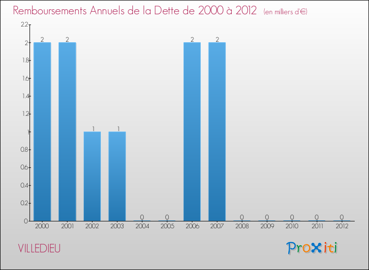 Evolution de l'annuité de la dette pour la commune de VILLEDIEU de 2000 à 2012 Annuités de la dette pour VILLEDIEU de 2000 à 2012