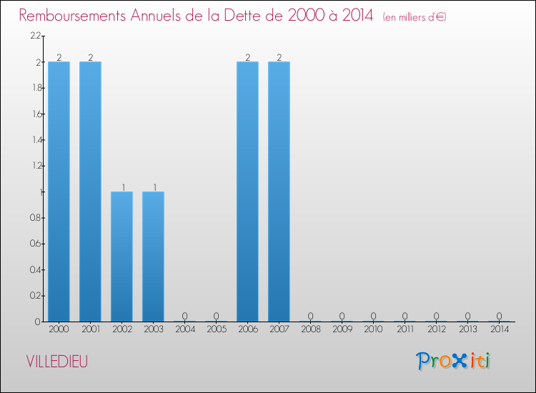 Evolution de l'annuité de la dette pour la commune de VILLEDIEU de 2000 à 2014 Annuités de la dette pour VILLEDIEU de 2000 à 2014