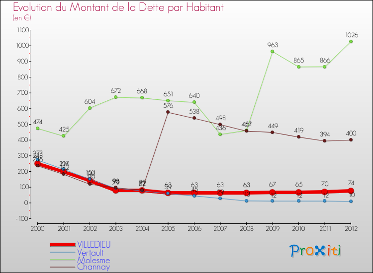 Evolution de la dette par habitant pour la commune de VILLEDIEU et les communes proches de 2000 à 2012 Comparaison de la dette par habitant pour VILLEDIEU et les communes voisines de 2000 à 2012