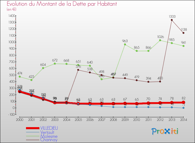 Evolution de la dette par habitant pour la commune de VILLEDIEU et les communes proches de 2000 à 2014 Comparaison de la dette par habitant pour VILLEDIEU et les communes voisines de 2000 à 2014