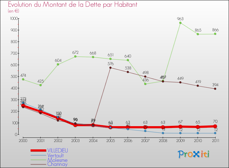 Evolution de la dette par habitant pour la commune de VILLEDIEU et les communes proches Comparaison de la dette par habitant pour VILLEDIEU et les communes voisines