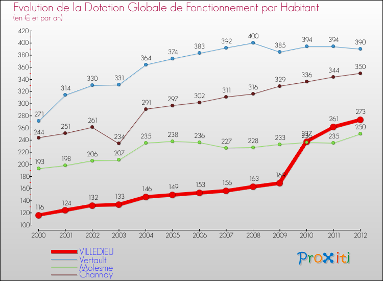 Evolution et montant de la dotation globale de fonctionnement par Habitant pour VILLEDIEU et les communes proches Comparaison des dotations globales de fonctionnement par habitant pour VILLEDIEU et les communes voisines