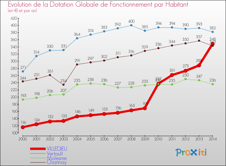 Evolution et montant de la dotation globale de fonctionnement par Habitant pour VILLEDIEU et les communes proches de 2000 à 2014. Comparaison des dotations globales de fonctionnement par habitant pour VILLEDIEU et les communes voisines de 2000 à 2014.
