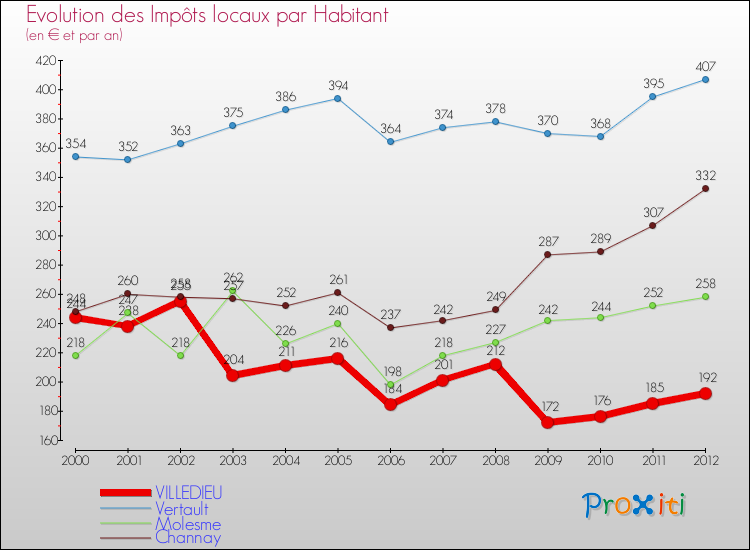 Evolution et montant des impôts locaux par Habitant pour VILLEDIEU et les communes proches Comparaison des impôts locaux par habitant pour VILLEDIEU et les communes voisines