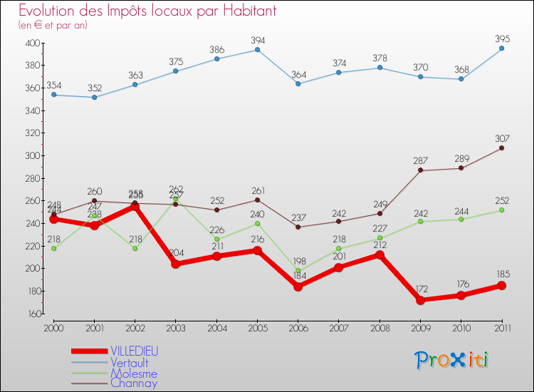 Evolution et montant des impôts locaux par Habitant pour VILLEDIEU et les communes proches Comparaison des impôts locaux par habitant pour VILLEDIEU et les communes voisines