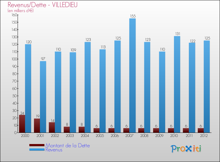 Evolution comparée de la dette et des revenus pour la commune de VILLEDIEU de 2000 à 2012 Comparaison de la dette et des revenus pour VILLEDIEU de 2000 à 2012