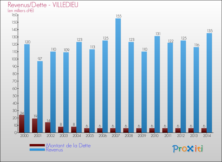 Evolution comparée de la dette et des revenus pour la commune de VILLEDIEU de 2000 à 2014 Comparaison de la dette et des revenus pour VILLEDIEU de 2000 à 2014