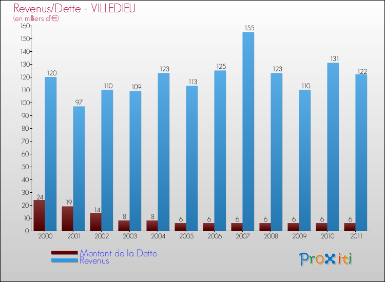 Evolution comparée de la dette et des revenus pour la commune de VILLEDIEU de 2000 à 2011 Comparaison de la dette et des revenus pour VILLEDIEU de 2000 à 2011