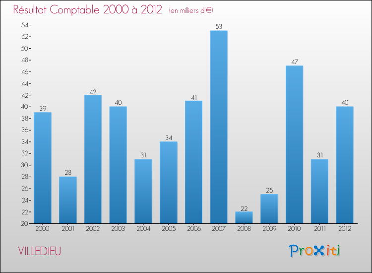 Evolution du résultat comptable pour la commune de VILLEDIEU de 2000 à 2012 Evolution du résultat comptable pour VILLEDIEU de 2000 à 2012