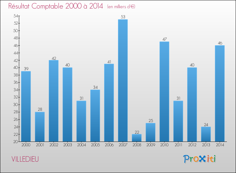 Evolution du résultat comptable pour la commune de VILLEDIEU de 2000 à 2014 Evolution du résultat comptable pour VILLEDIEU de 2000 à 2014