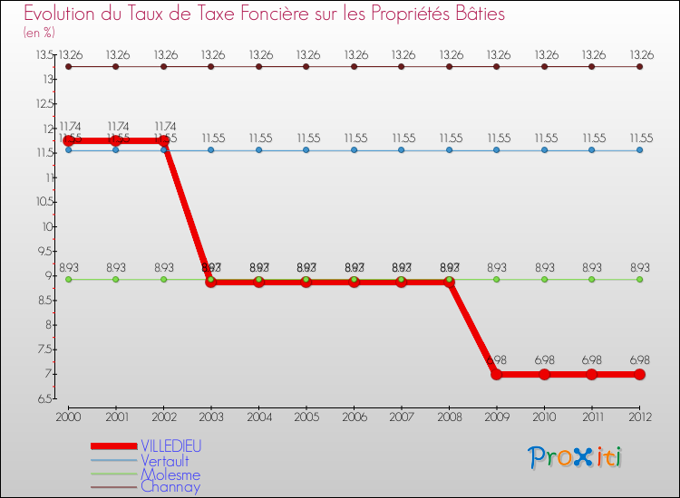 Evolution du taux de la taxe foncière sur le bati pour VILLEDIEU et les communes proches de 2000 à 2012 Comparaison des taux de taxe foncière sur le bati pour VILLEDIEU et les communes voisines de 2000 à 2012