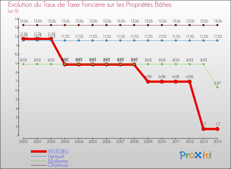 Evolution du taux de la taxe foncière sur le bati pour VILLEDIEU et les communes proches de 2000 à 2014 Comparaison des taux de taxe foncière sur le bati pour VILLEDIEU et les communes voisines de 2000 à 2014