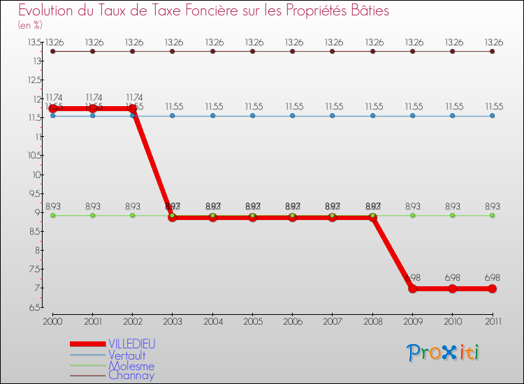 Evolution du taux de la taxe foncière sur le bati pour VILLEDIEU et les communes proches Comparaison des taux de taxe foncière sur le bati pour VILLEDIEU et les communes voisines