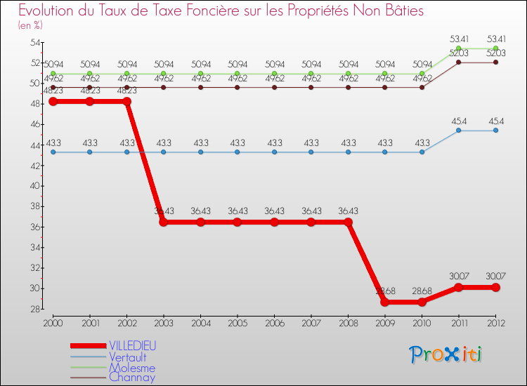 Evolution du taux de la taxe foncière sur les immeubles et terrains non batis pour VILLEDIEU et les communes proches de 2000 à 2012 Comparaison des taux de la taxe foncière sur les immeubles et terrains non batis pour VILLEDIEU et les communes voisines de 2000 à 2012