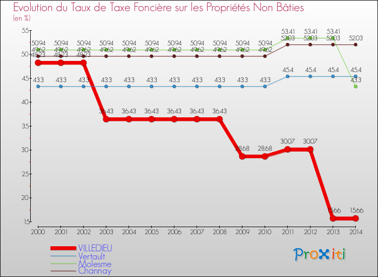 Evolution du taux de la taxe foncière sur les immeubles et terrains non batis pour VILLEDIEU et les communes proches de 2000 à 2014 Comparaison des taux de la taxe foncière sur les immeubles et terrains non batis pour VILLEDIEU et les communes voisines de 2000 à 2014