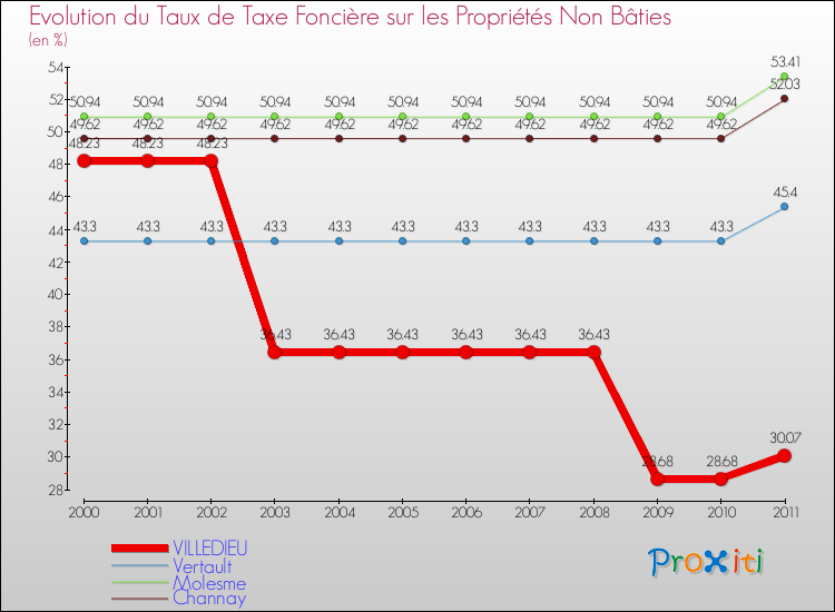 Evolution du taux de la taxe foncière sur les immeubles et terrains non batis pour VILLEDIEU et les communes proches Comparaison des taux de la taxe foncière sur les immeubles et terrains non batis pour VILLEDIEU et les communes voisines