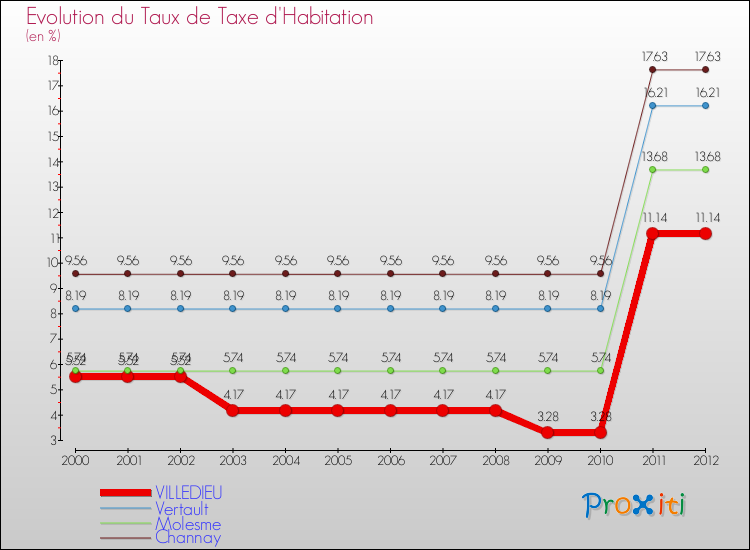 Evolution du taux de la taxe d'habitation pour VILLEDIEU et les communes proches Comparaison des taux de la taxe d'habitation pour VILLEDIEU et les communes voisines