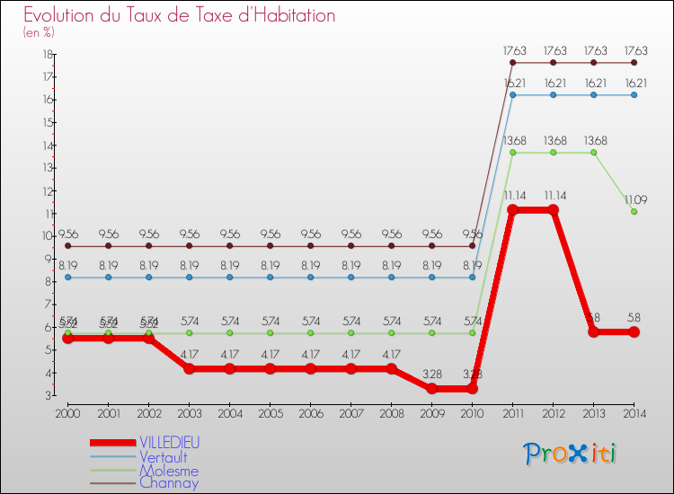 Evolution du taux de la taxe d'habitation pour VILLEDIEU et les communes proches de 2000 à 2014 Comparaison des taux de la taxe d'habitation pour VILLEDIEU et les communes voisines de 2000 à 2014