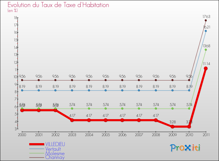 Evolution du taux de la taxe d'habitation pour VILLEDIEU et les communes proches Comparaison des taux de la taxe d'habitation pour VILLEDIEU et les communes voisines