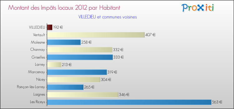 Montant des impôts locaux par Habitant pour VILLEDIEU et les communes proches Comparaison des impôts locaux par habitant pour VILLEDIEU et les communes voisines