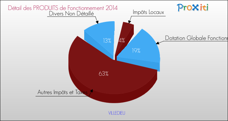 Décomposition du Budget de Fonctionnement 2014 de la commune de VILLEDIEU Budget de Fonctionnement 2014 pour la commune de VILLEDIEU