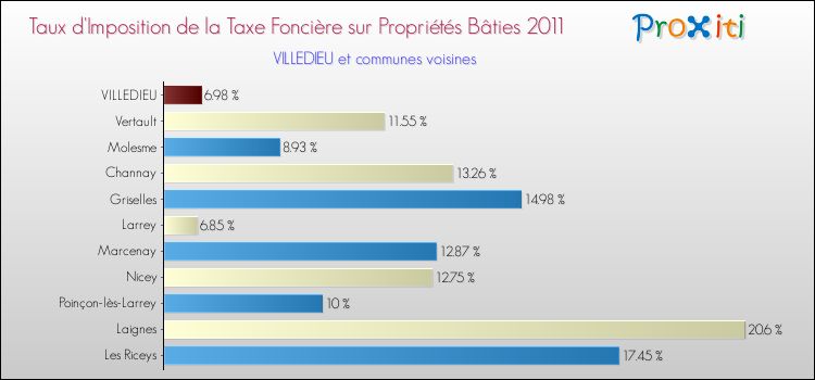 Taux d'imposition de la taxe foncière sur le bati 2011 pour VILLEDIEU et les communes proches Comparaison des taux d'imposition de la taxe foncière sur le bati 2011 pour VILLEDIEU et les communes voisines
