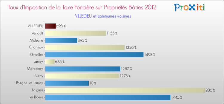 Taux d'imposition de la taxe foncière sur le bati 2012 pour VILLEDIEU et les communes proches Comparaison des taux d'imposition de la taxe foncière sur le bati 2012 pour VILLEDIEU et les communes voisines