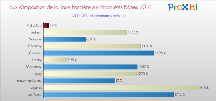 Taux d'imposition de la taxe foncière sur le bati 2014 pour VILLEDIEU et les communes proches Comparaison des taux d'imposition de la taxe foncière sur le bati 2014 pour VILLEDIEU et les communes voisines