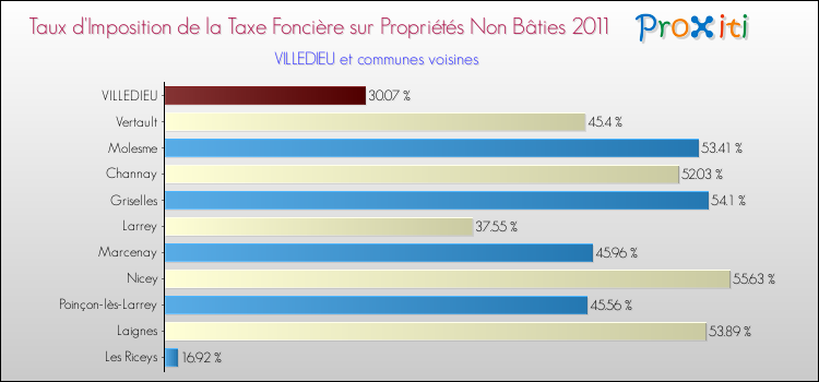 Taux d'imposition de la taxe foncière sur les immeubles et terrains non batis 2011 pour VILLEDIEU et les communes proches Comparaison des taux d'imposition de la taxe foncière sur les immeubles et terrains non batis 2011 pour VILLEDIEU et les communes voisines