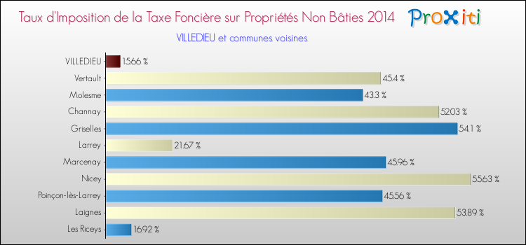 Taux d'imposition de la taxe foncière sur les immeubles et terrains non batis 2014 pour VILLEDIEU et les communes proches Comparaison des taux d'imposition de la taxe foncière sur les immeubles et terrains non batis 2014 pour VILLEDIEU et les communes voisines