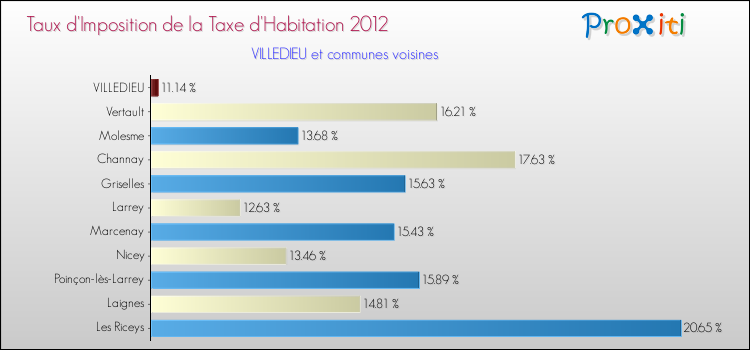 Taux d'imposition de la taxe d'habitation 2012 pour VILLEDIEU et les communes proches Comparaison des taux d'imposition de la taxe d'habitation 2012 pour VILLEDIEU et les communes voisines