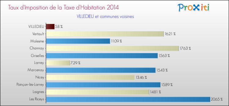 Taux d'imposition de la taxe d'habitation 2014 pour VILLEDIEU et les communes proches Comparaison des taux d'imposition de la taxe d'habitation 2014 pour VILLEDIEU et les communes voisines