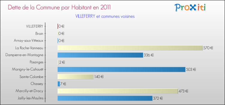 Dette par habitant de la commune en 2011 pour VILLEFERRY et les communes proches Comparaison de la dette par habitant de la commune en 2011 pour VILLEFERRY et les communes voisines