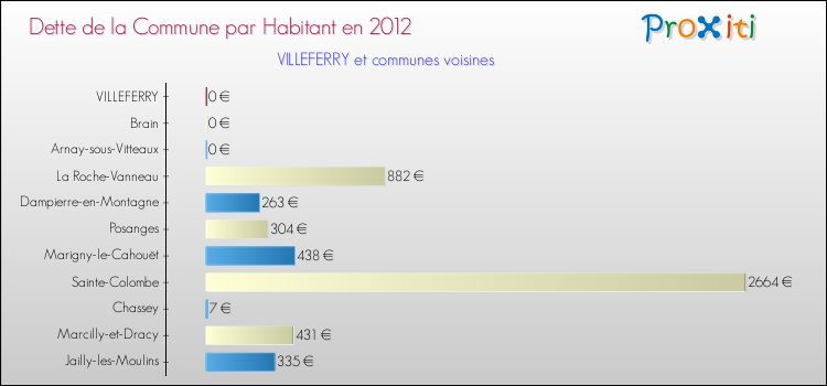 Dette par habitant de la commune en 2012 pour VILLEFERRY et les communes proches Comparaison de la dette par habitant de la commune en 2012 pour VILLEFERRY et les communes voisines