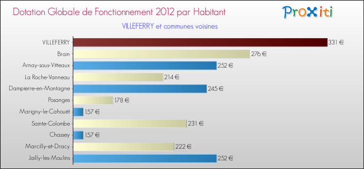 Montant des dotations globales de fonctionnement DGF par Habitant pour VILLEFERRY et les communes proches Comparaison des des dotations globales de fonctionnement DGF par habitant pour VILLEFERRY et les communes voisines