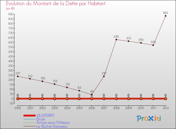 Evolution de la dette par habitant pour la commune de VILLEFERRY et les communes proches de 2000 à 2012 Comparaison de la dette par habitant pour VILLEFERRY et les communes voisines de 2000 à 2012
